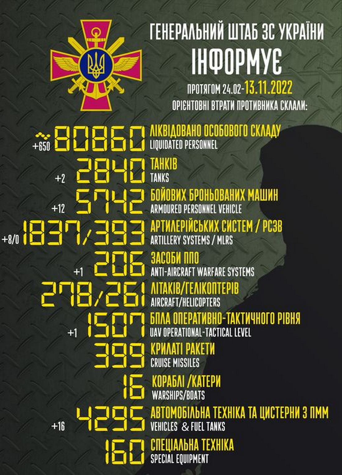 Дві вантажівки з мертвими окупантами на Херсонщині: війна в Україні 13 листопада