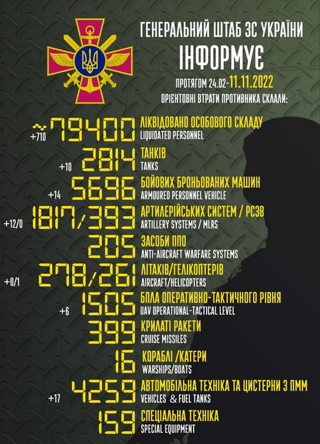 Війна в Україні 11 листопада: ЗСУ звільняють Херсонщину і нищать окупантів – мінус 710 за добу