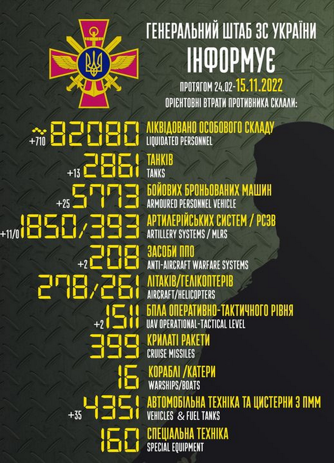 Ворог наступає на трьох напрямках і несе великі втрати: війна в Україні 15 листопада, ситуація на фронті