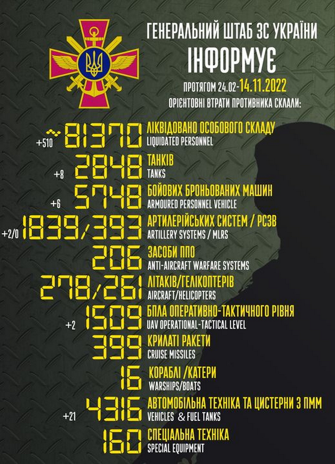 У Ростові проводять тренування населення з ЦО, а з Донецька евакуюють майно залізниці – війна в Україні 14 листопада