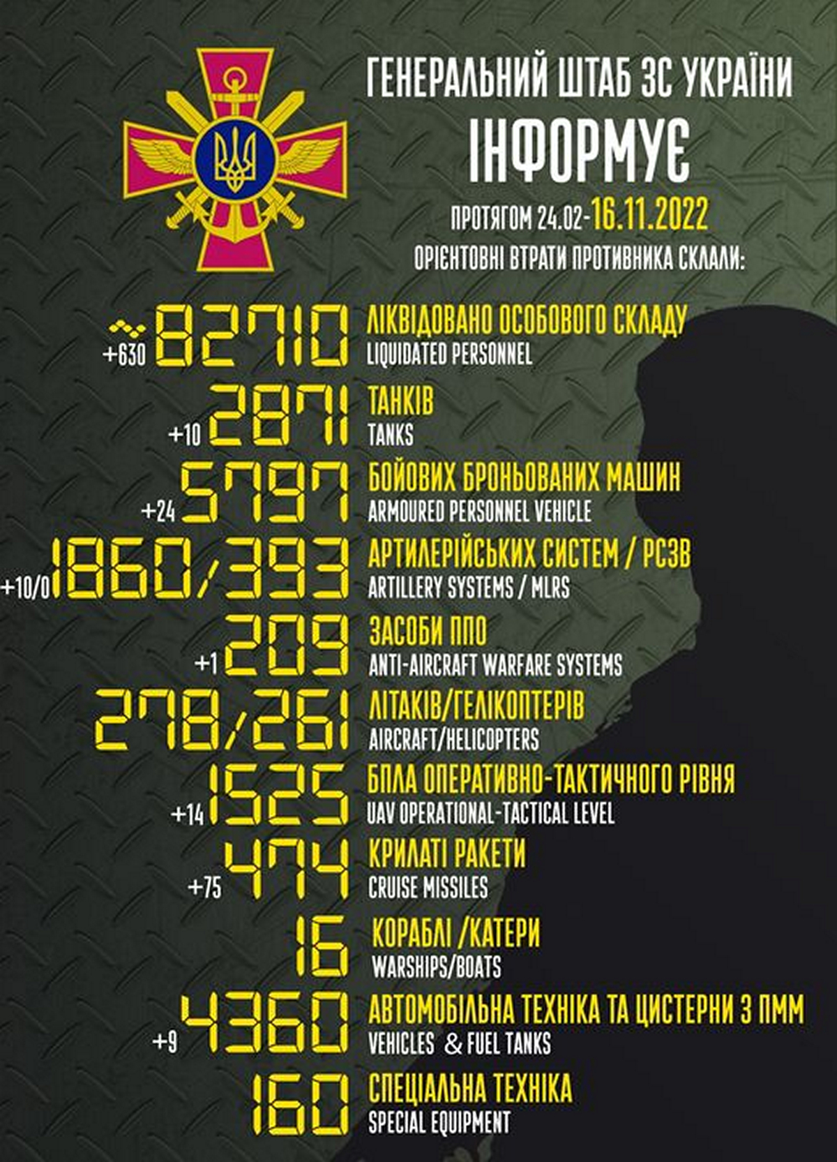 Мінус 630 окупантів, 75 ракет і 14 БПЛА – війна в Україні 16 листопада, ситуація на фронті