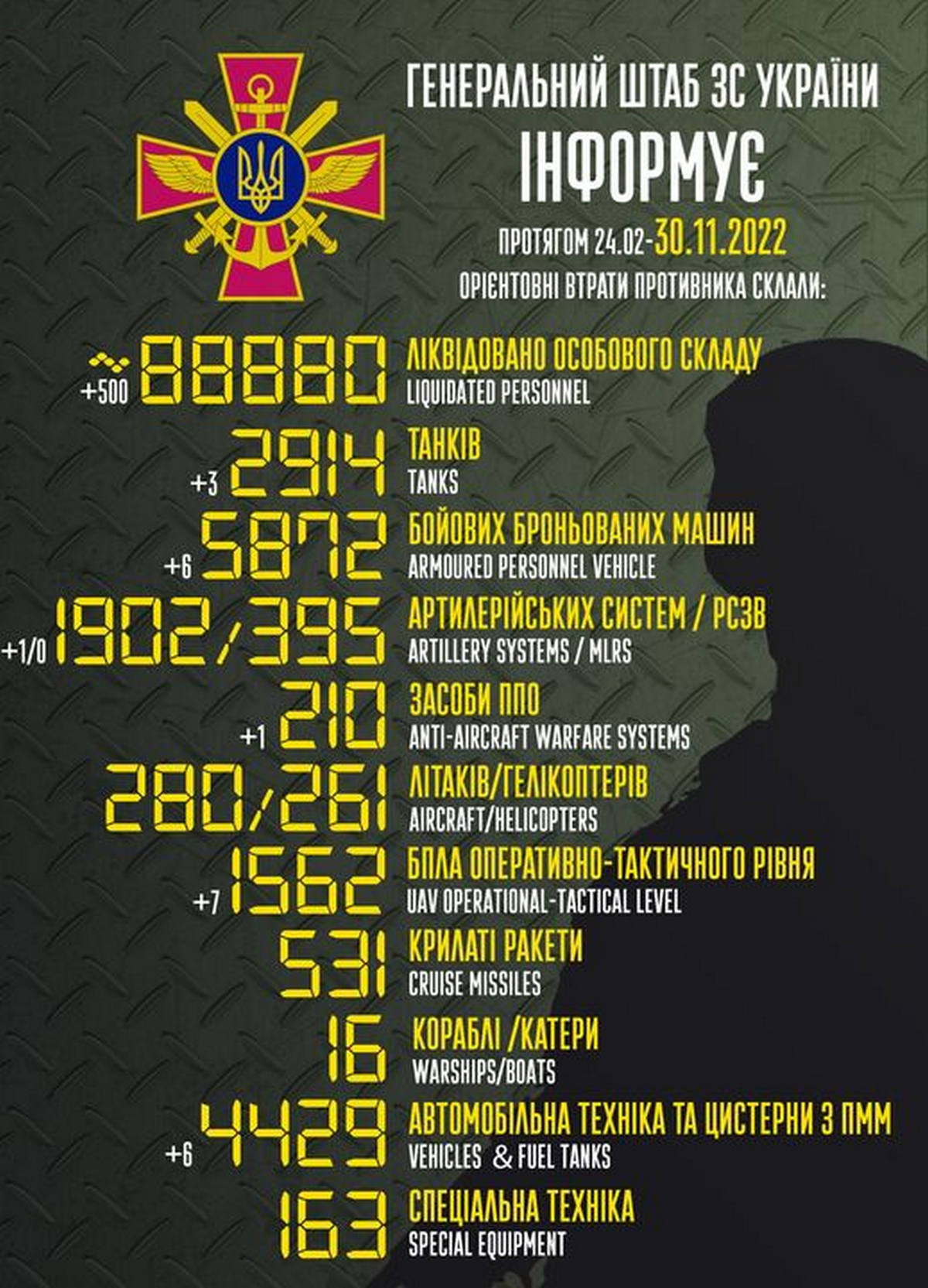ЗСУ завдали 17 авіаударів, відправили до Кобзона півтисячі окупантів – війна в Україні 30 листопада