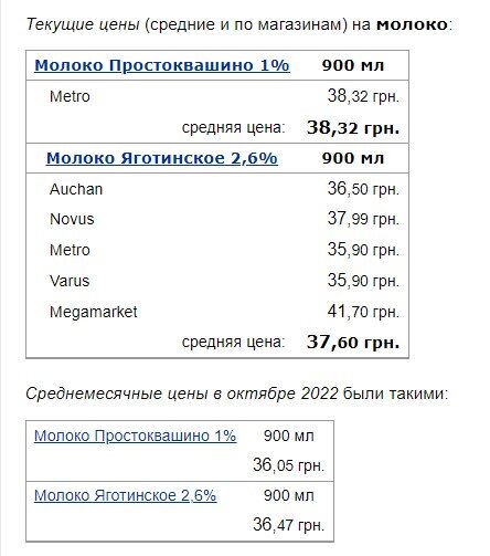 Супермаркети оновили ціни на хліб, молоко та олію – як змінилася вартість продуктів