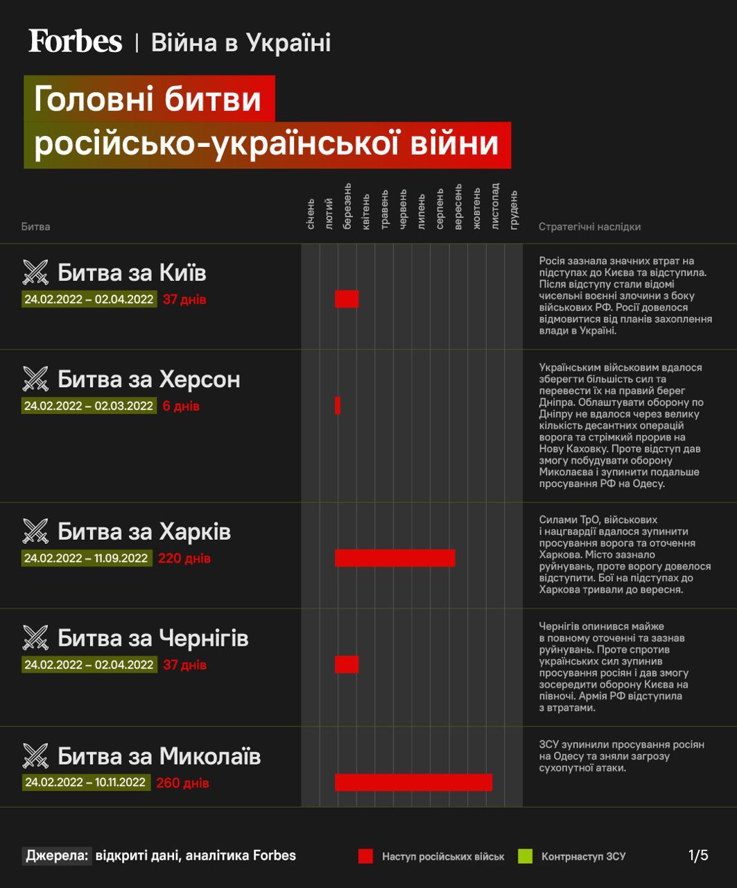 Forbes назвали 20 визначальних битв України у війні з Росією