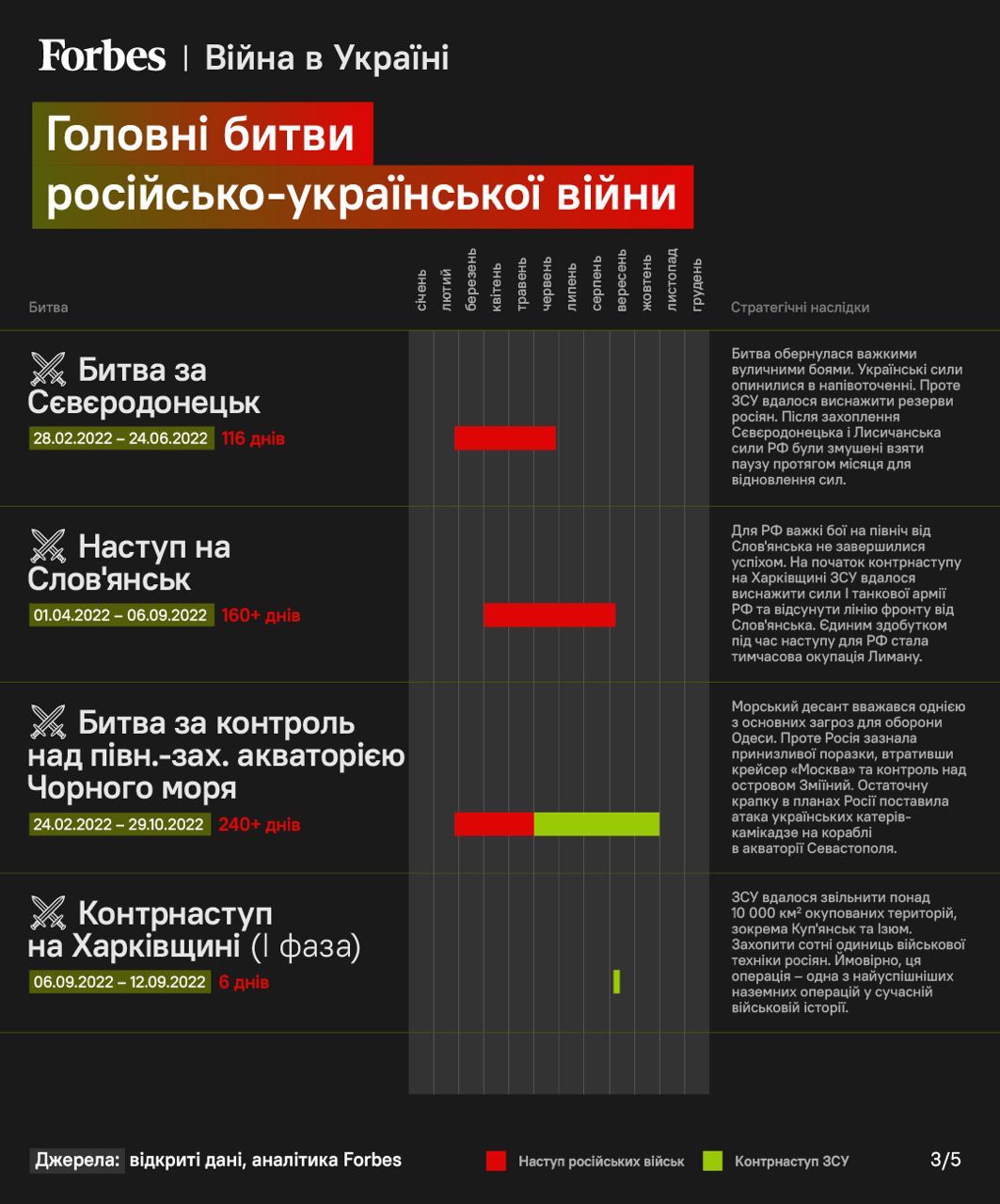 Forbes назвали 20 визначальних битв України у війні з Росією
