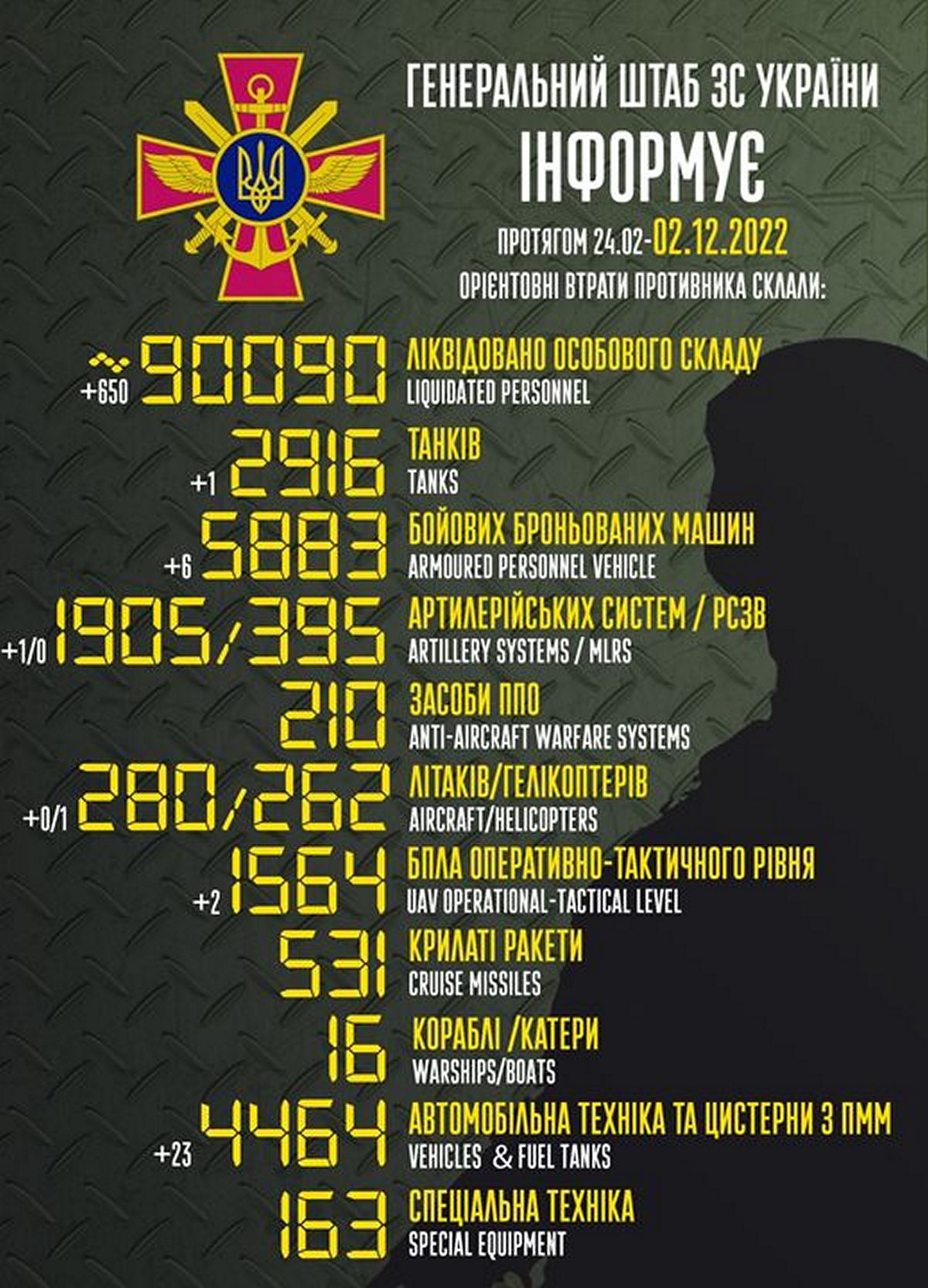Повномасштабна війна в Україні почалася 90090 орків тому: яка ситуація на фронті 2 грудня