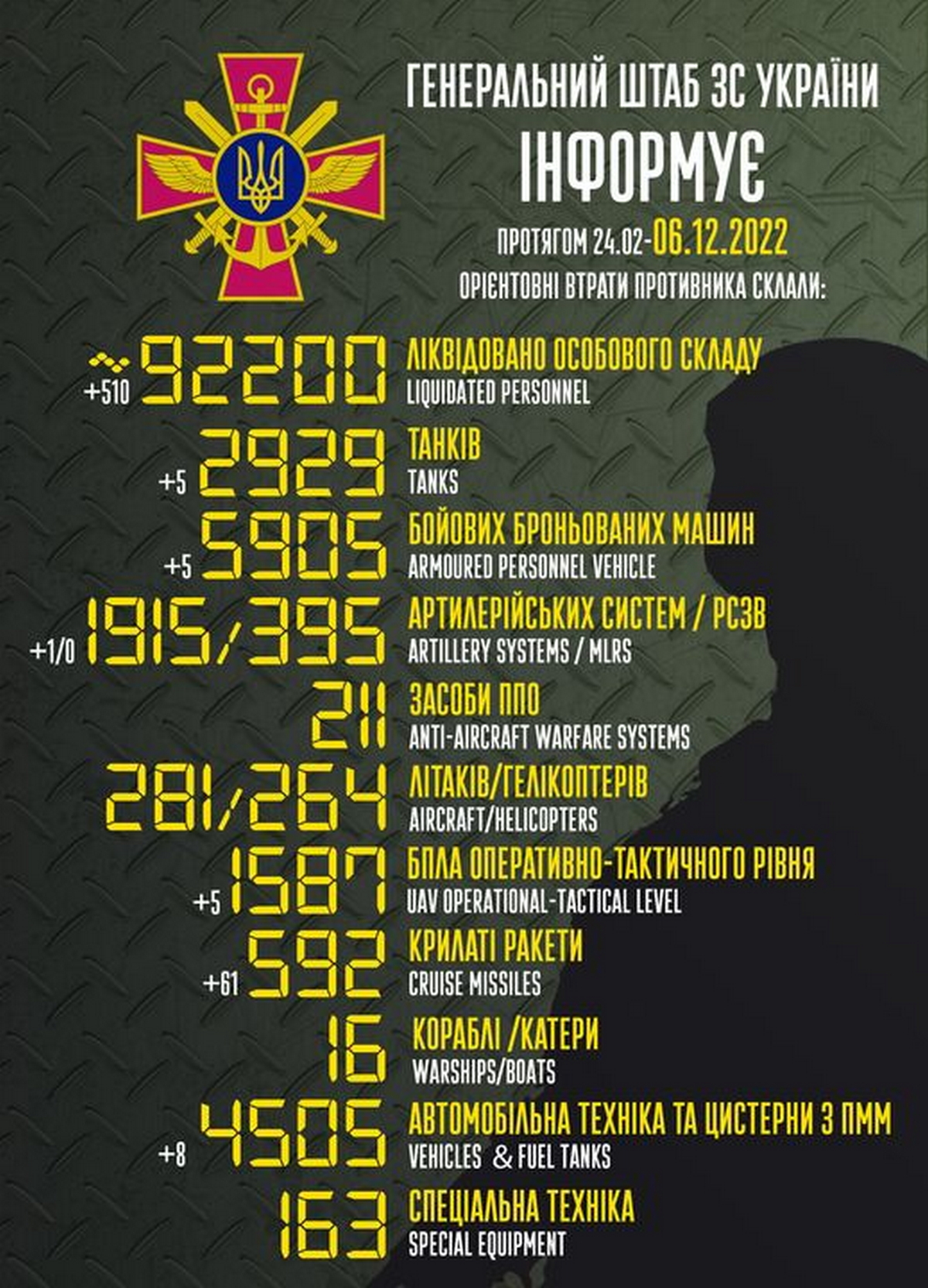Мінус 61 ракета і 550 окупантів: війна в Україні 6 грудня – яка ситуація на фронті