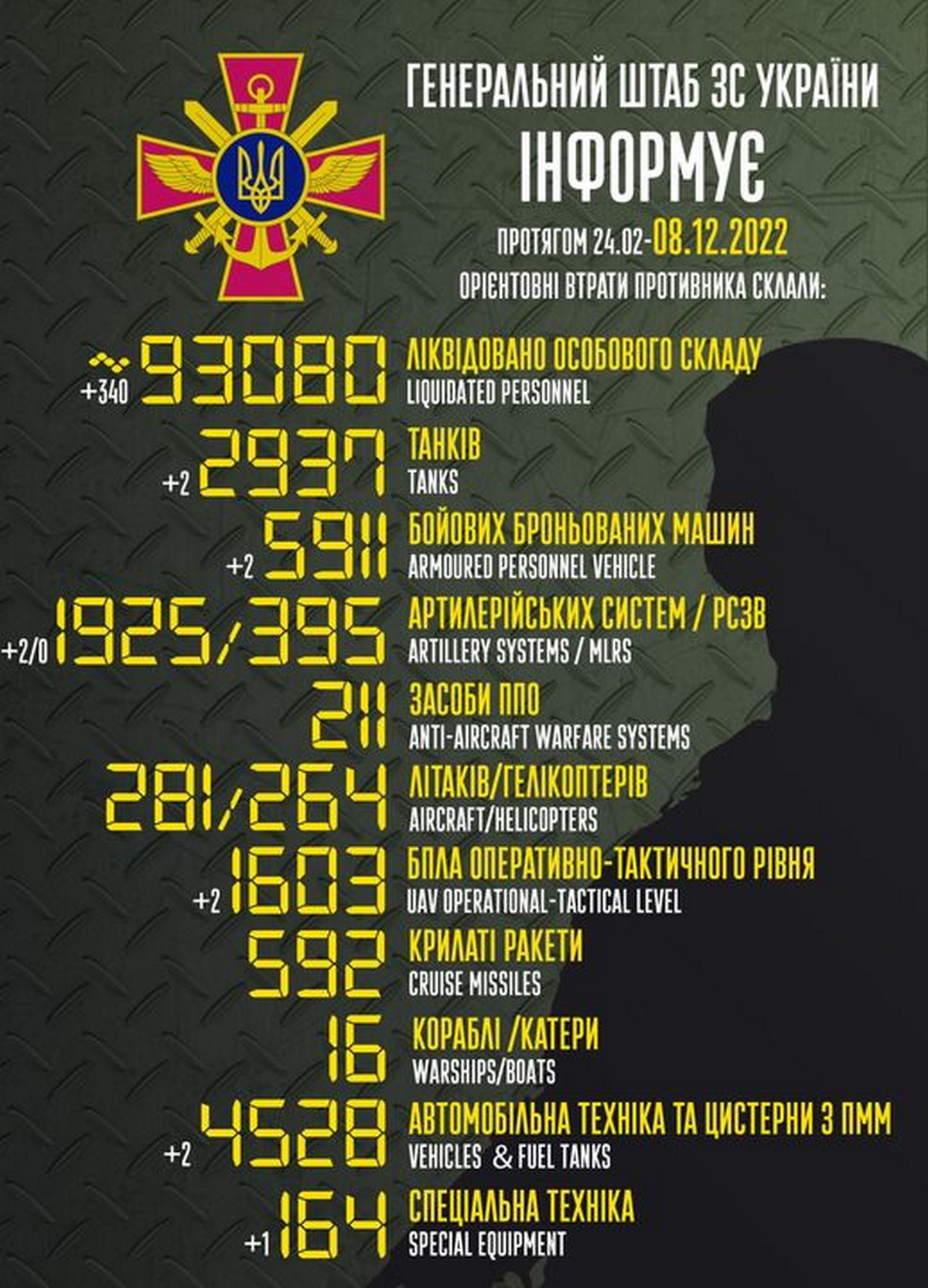 На Донеччині з підрозділу втекли озброєні "зеки", а на Запоріжжі окупанти хочуть мобілізувати місцевих - війна в Україні 8 грудня