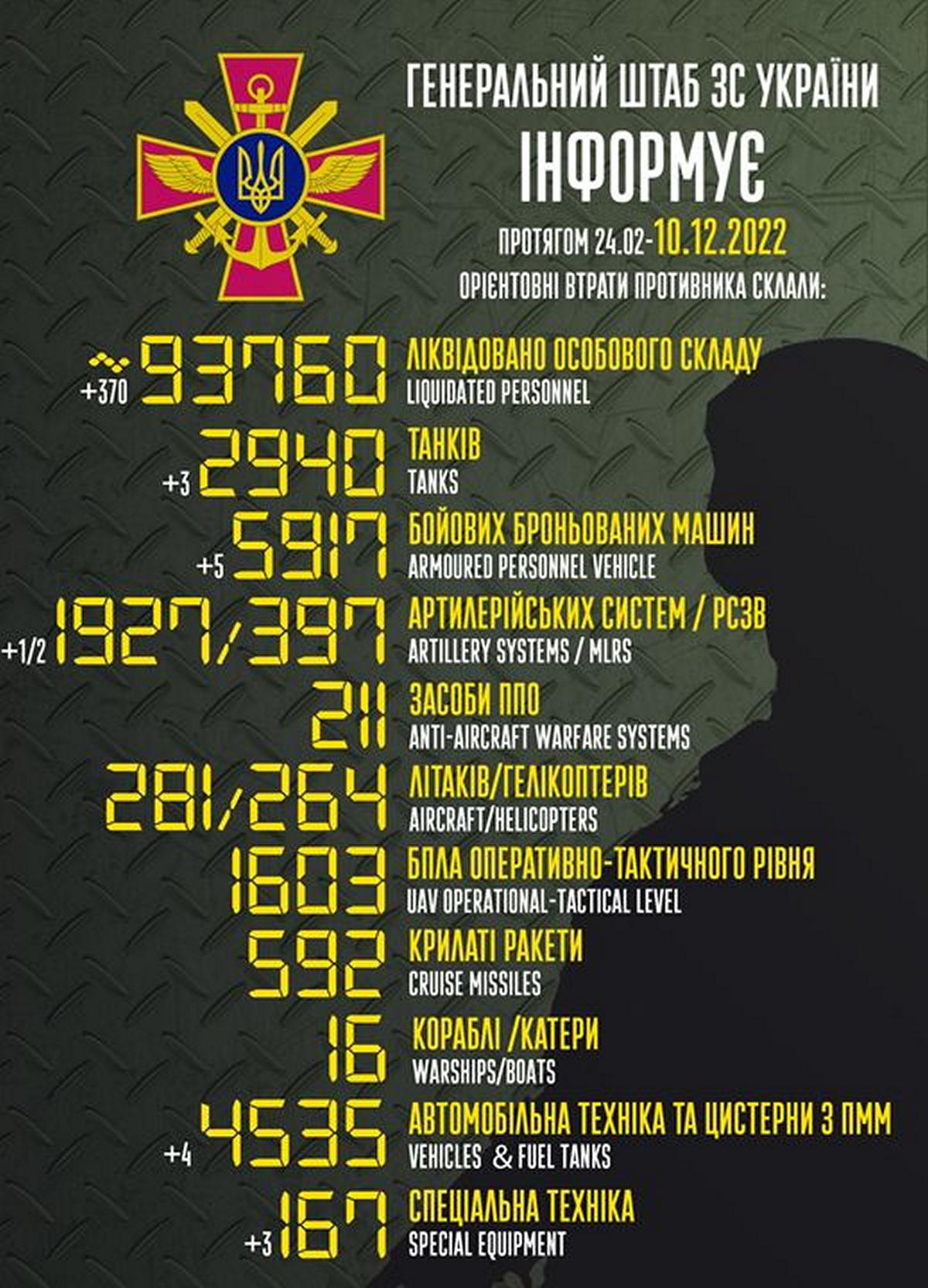 ЗСУ нищать окупантів, а «дружній вогонь» допомагає – війна в Україні 10 грудня, ситуація на фронті