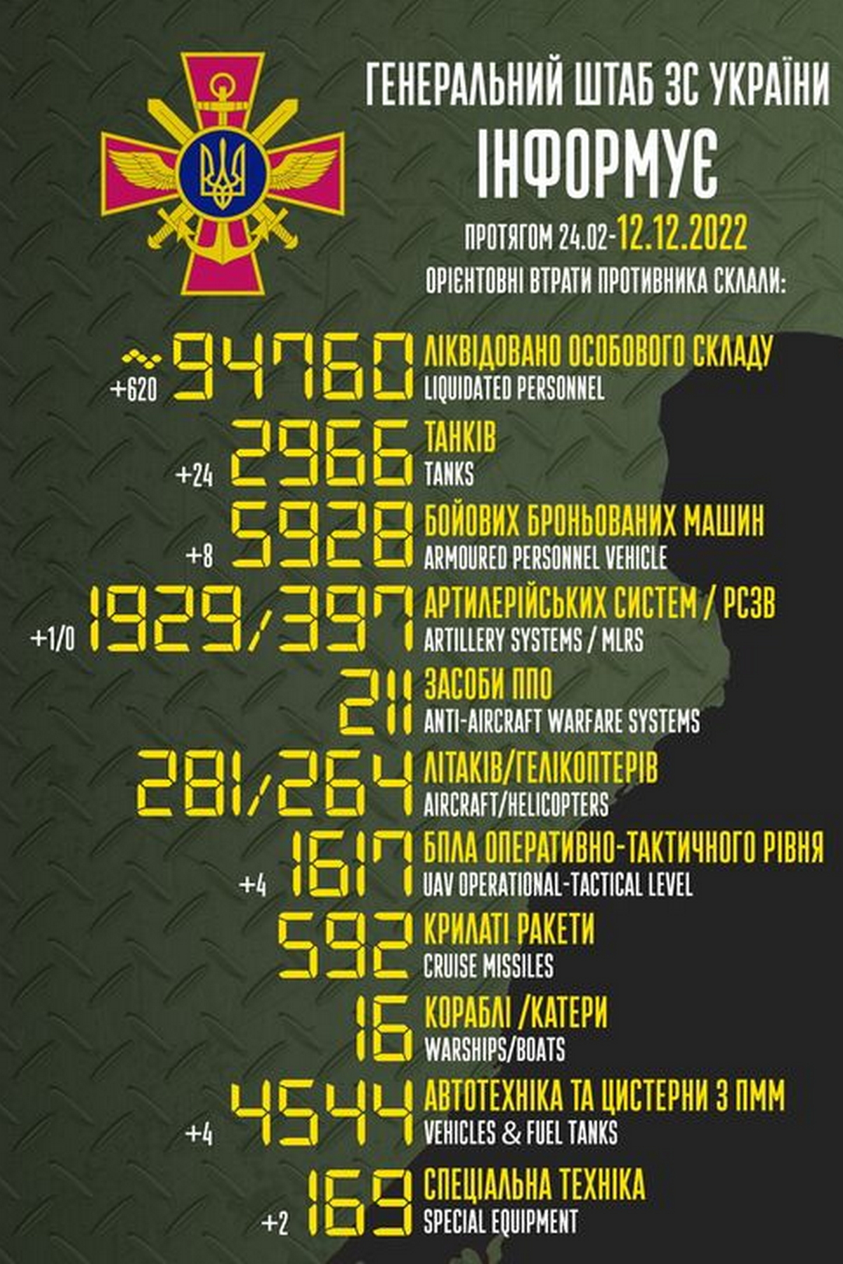 За добу ЗСУ мінуснули 620 окупантів і 24 танки – війна в Україні 12 грудня, ситуація на фронті