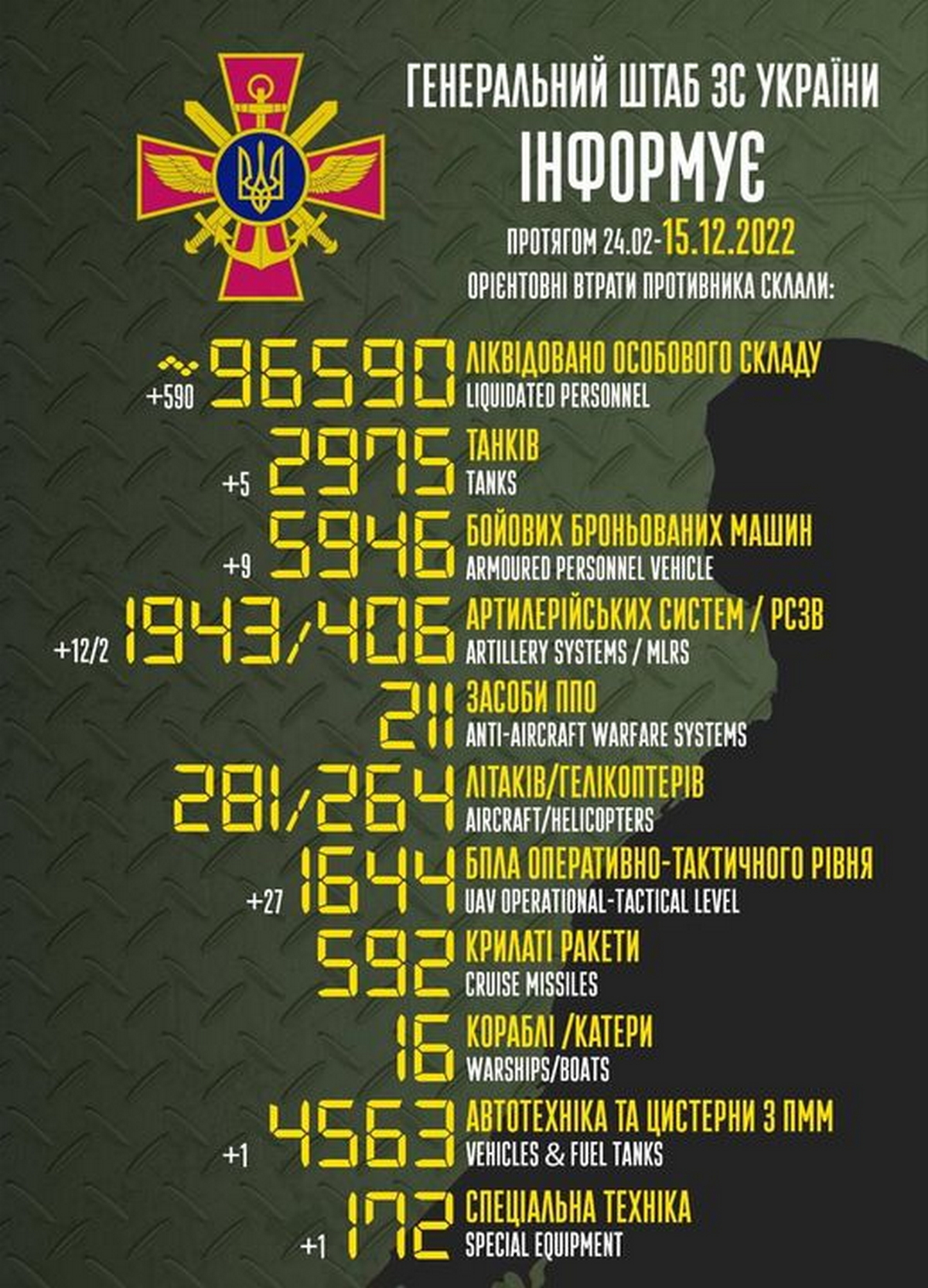Ворог намагається покращити положення на Запоріжжі і підключити ЗАЕС до мережі рф – війна в Україні 15 грудня