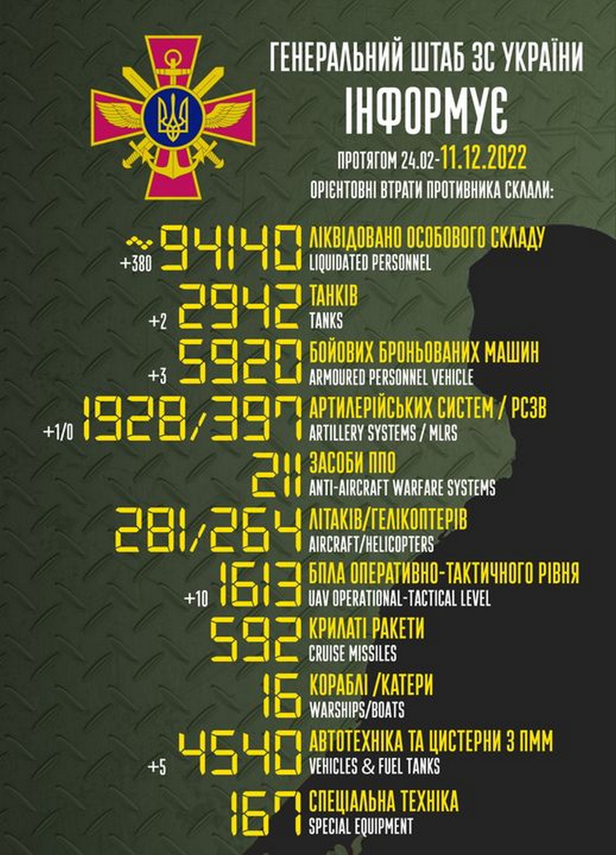 Зберігається загроза ракетних ударів по енергосистемі: війна в Україні 11 грудня – ситуація на фронті