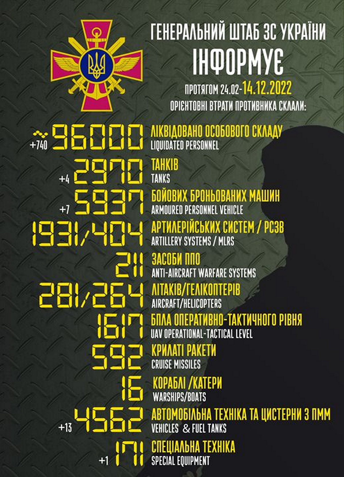 Ворог втратив 740 солдат за добу, тільки на Запоріжжі 100 поранених – війна в Україні 14 грудня