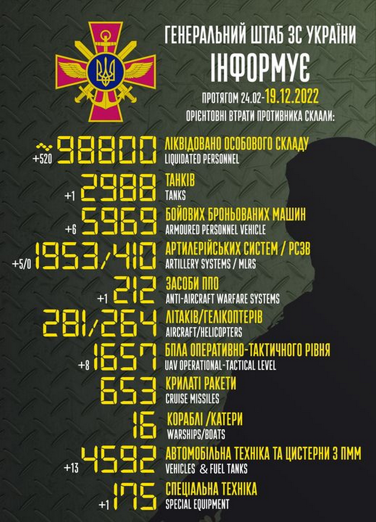 До Дня Миколая ЗСУ підготували російським матерям 520 пакунків і знищили "Зоопарк" - війна в Україні 19 грудня