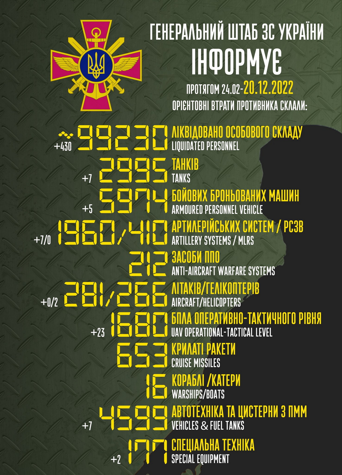 300 днів повномасштабної війни: ситуація на фронті 20 грудня і втрати противника
