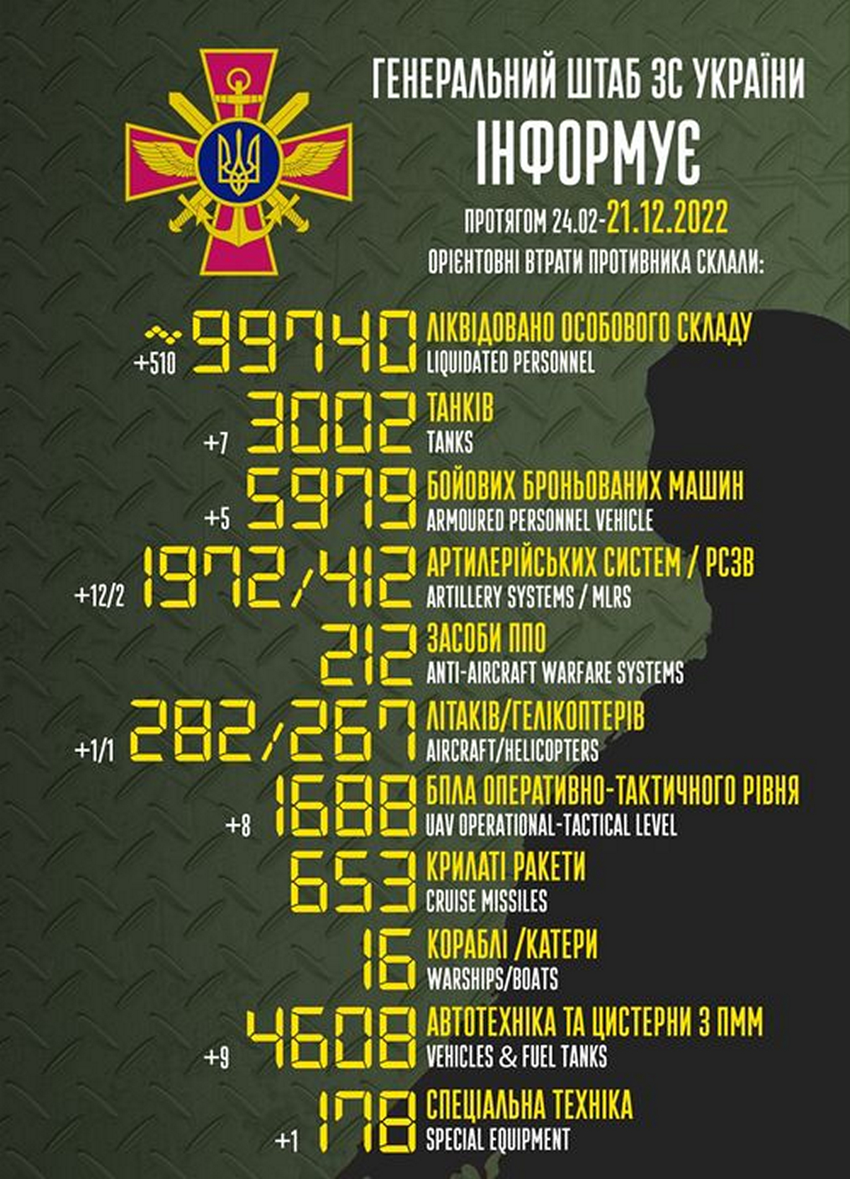 Майже 100 000 осіб та понад 3000 танків втратила росія – війна в Україні 21 грудня, ситуація на фронті