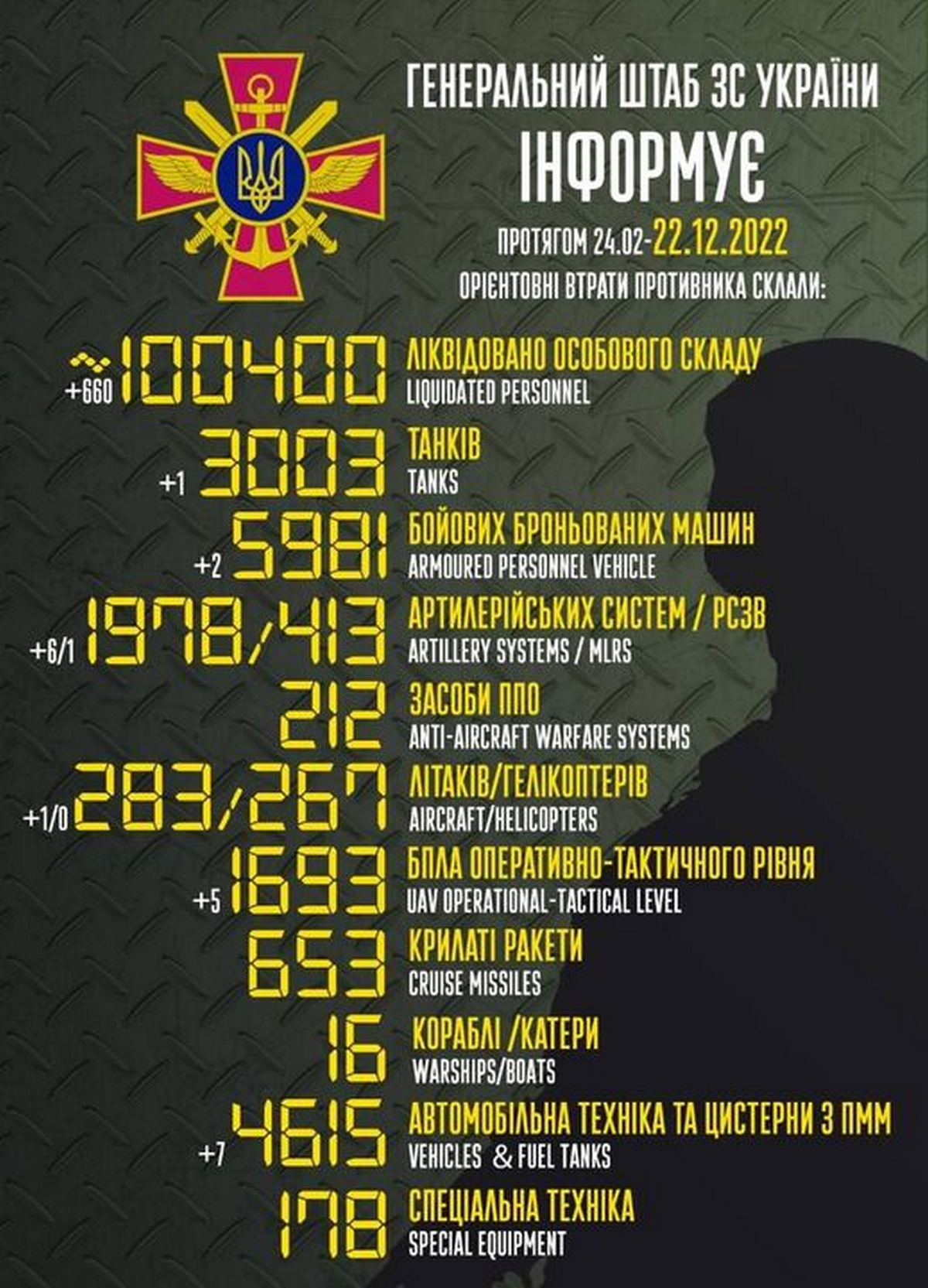 Росія втратила 100 тисяч солдат і риє окопи під Бєлгородом: війна в Україні 22 грудня