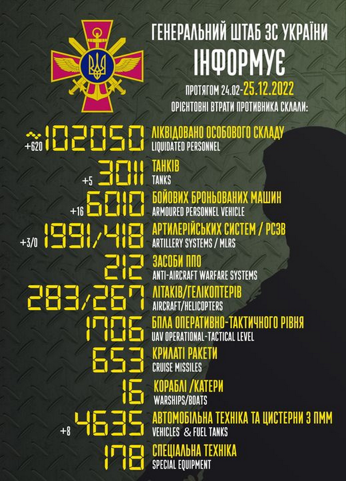 Ворог наступає на трьох напрямках, у Василівці комендантська година на тиждень - війна в Україні 25 грудня