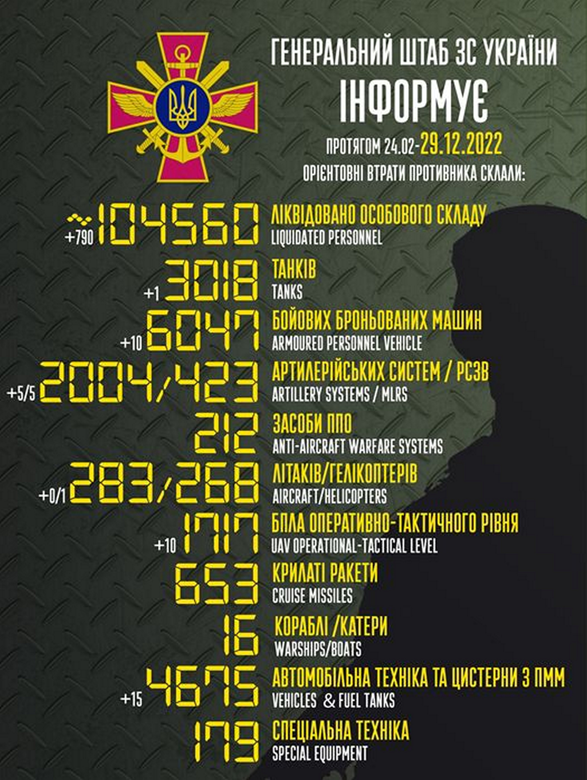 ЗСУ знищили 790 окупантів, завдавши 21 удару – війна в Україні 29 грудня