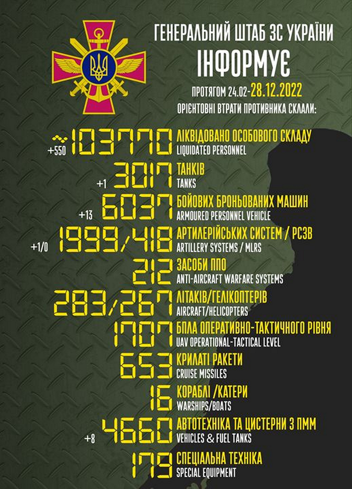 ЗСУ відбили атаки біля 16 населених пунктів і знищили 550 окупантів – війна в Україні 28 грудня