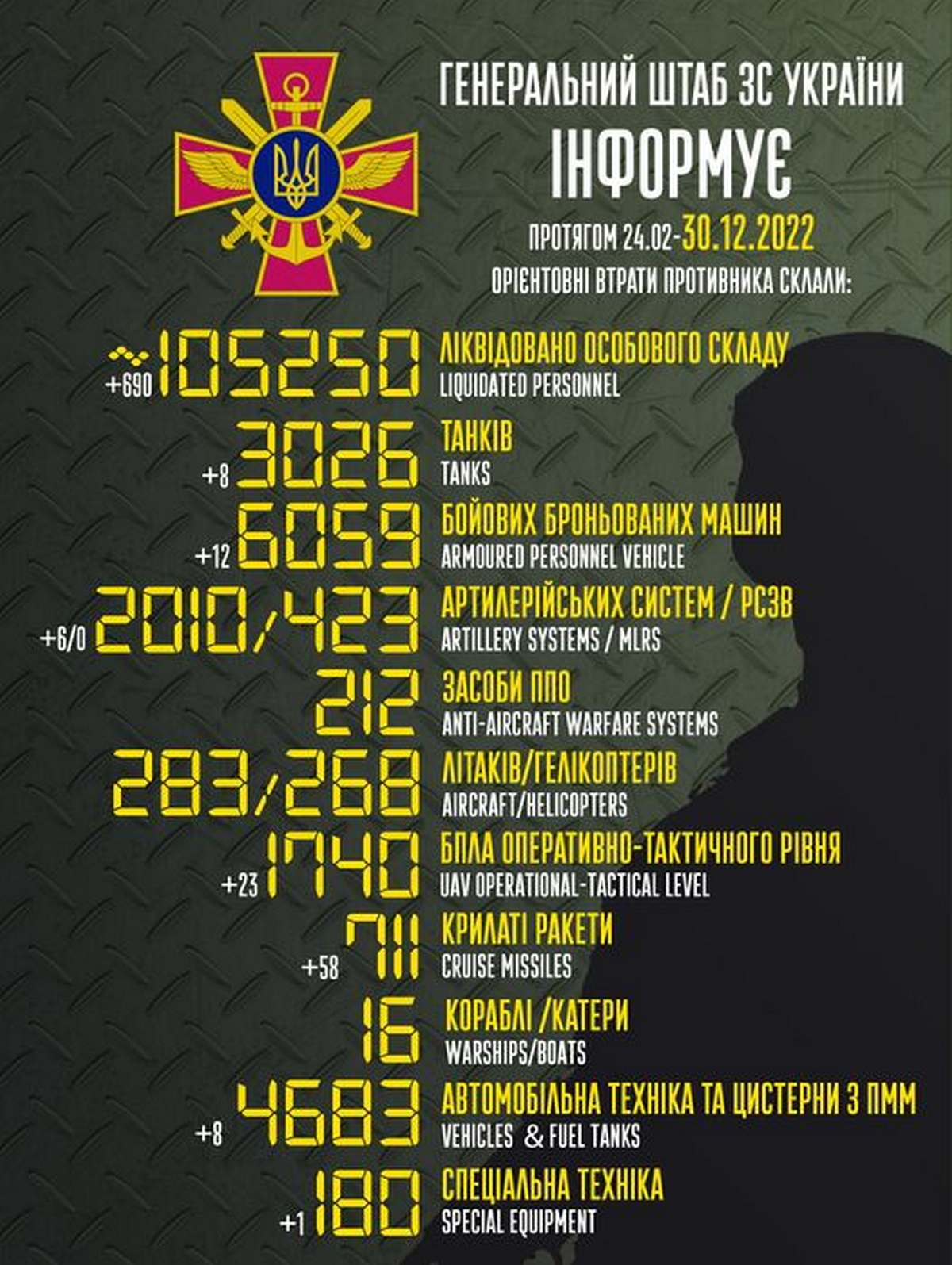 За добу ЗСУ знищили 690 окупантів, вдарили по 5 пунктах управління – війна в Україні 30 грудня