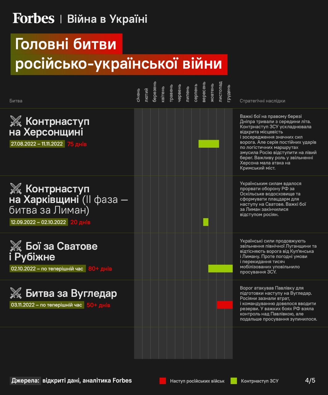 Forbes назвали 20 визначальних битв України у війні з Росією