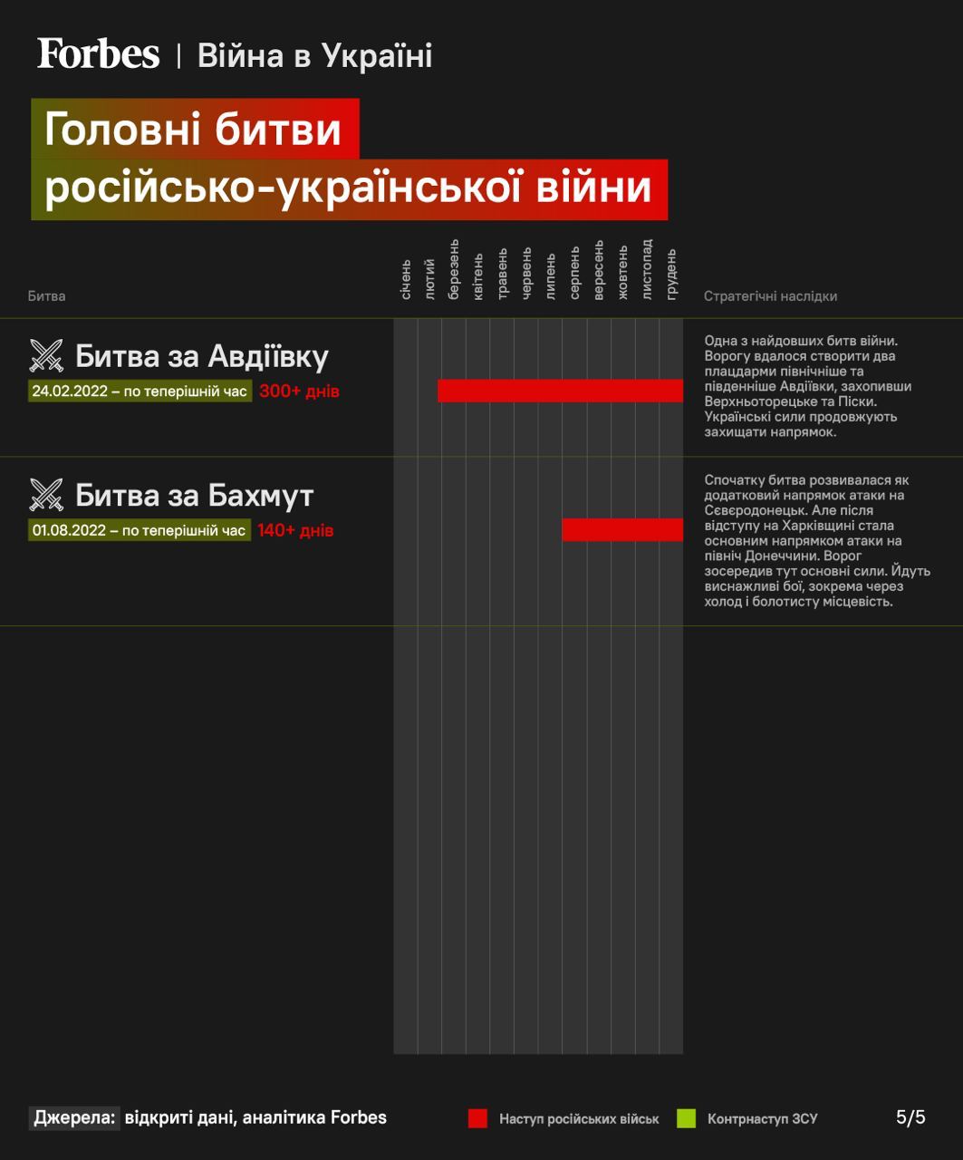 Forbes назвали 20 визначальних битв України у війні з Росією