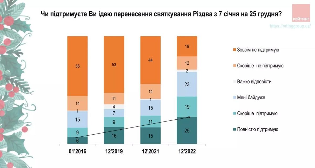 Перенесення Різдва - за рік побільшало українців, які підтримують святкування 25 грудня