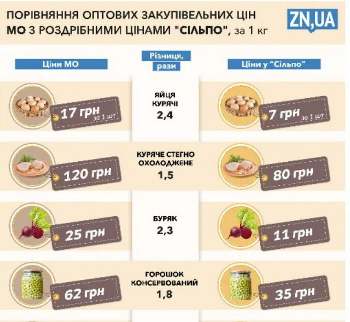 Міноборони під час війни закупило продукти для військових за космічними цінами