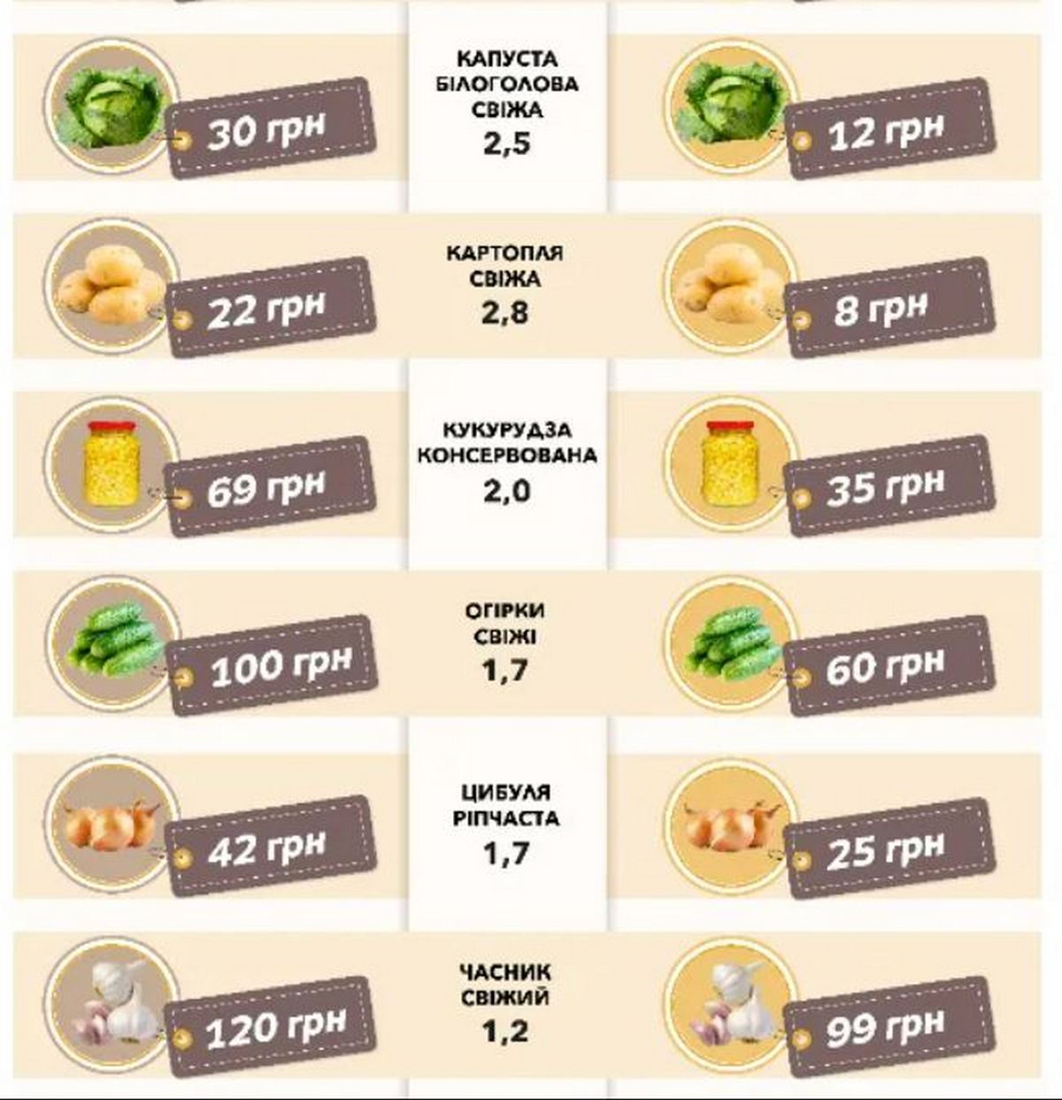 Міноборони під час війни закупило продукти для військових за космічними цінами