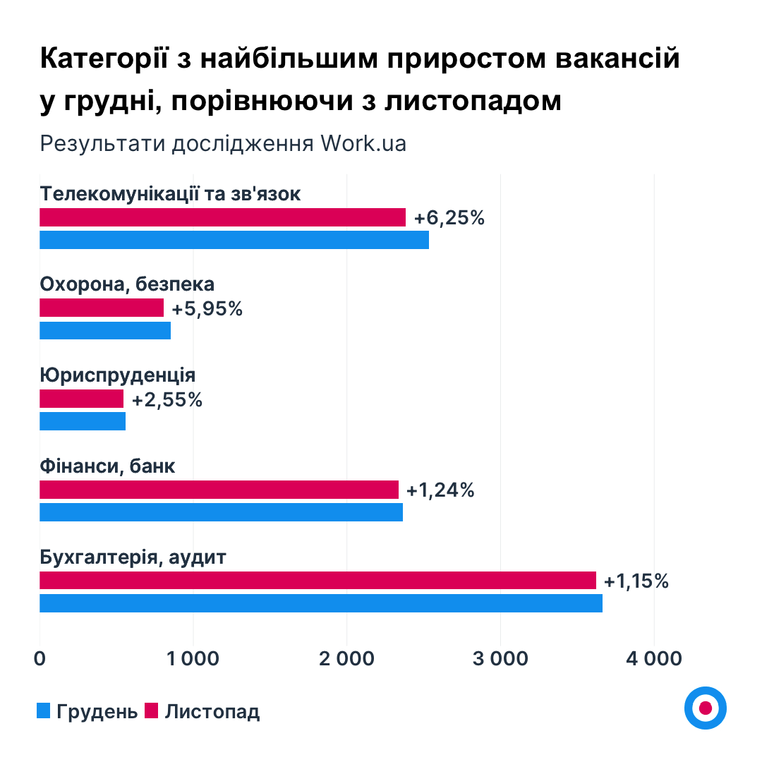 Ринок праці в Україні – які вакансії будуть популярні у 2023 році, кому найбільше платитимуть