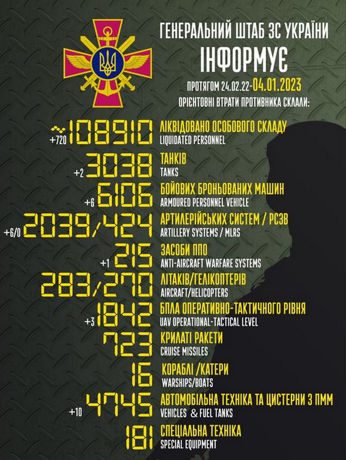 ЗСУ відбили 10 атак, знищили 720 окупантів, "підсмажили" ворога на Запоріжжі - війна в Україні 4 січня