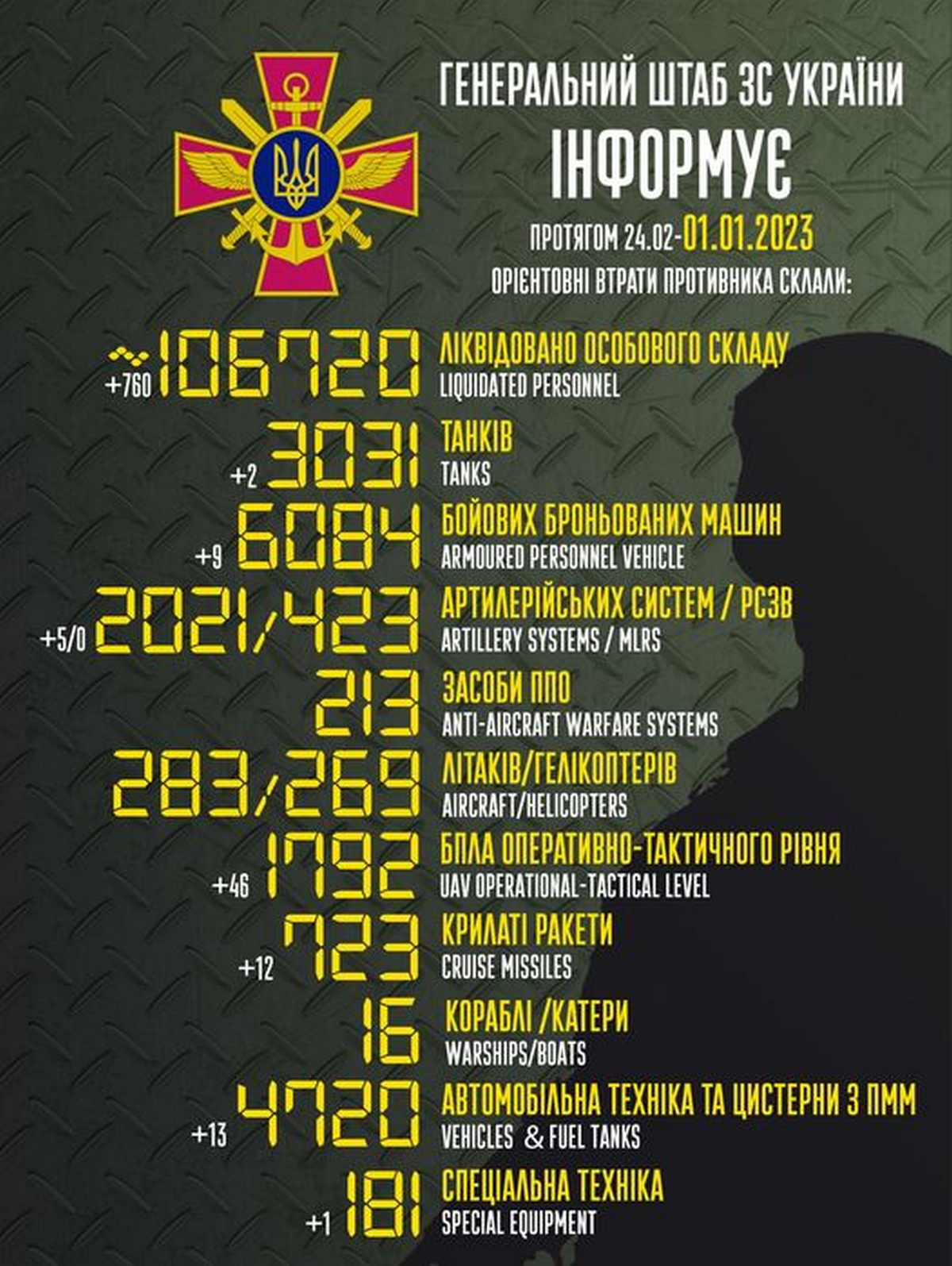 Мінус 760 окупантів, 46 дронів, 12 ракет – війна в Україні 1 січня, ситуація на фронті