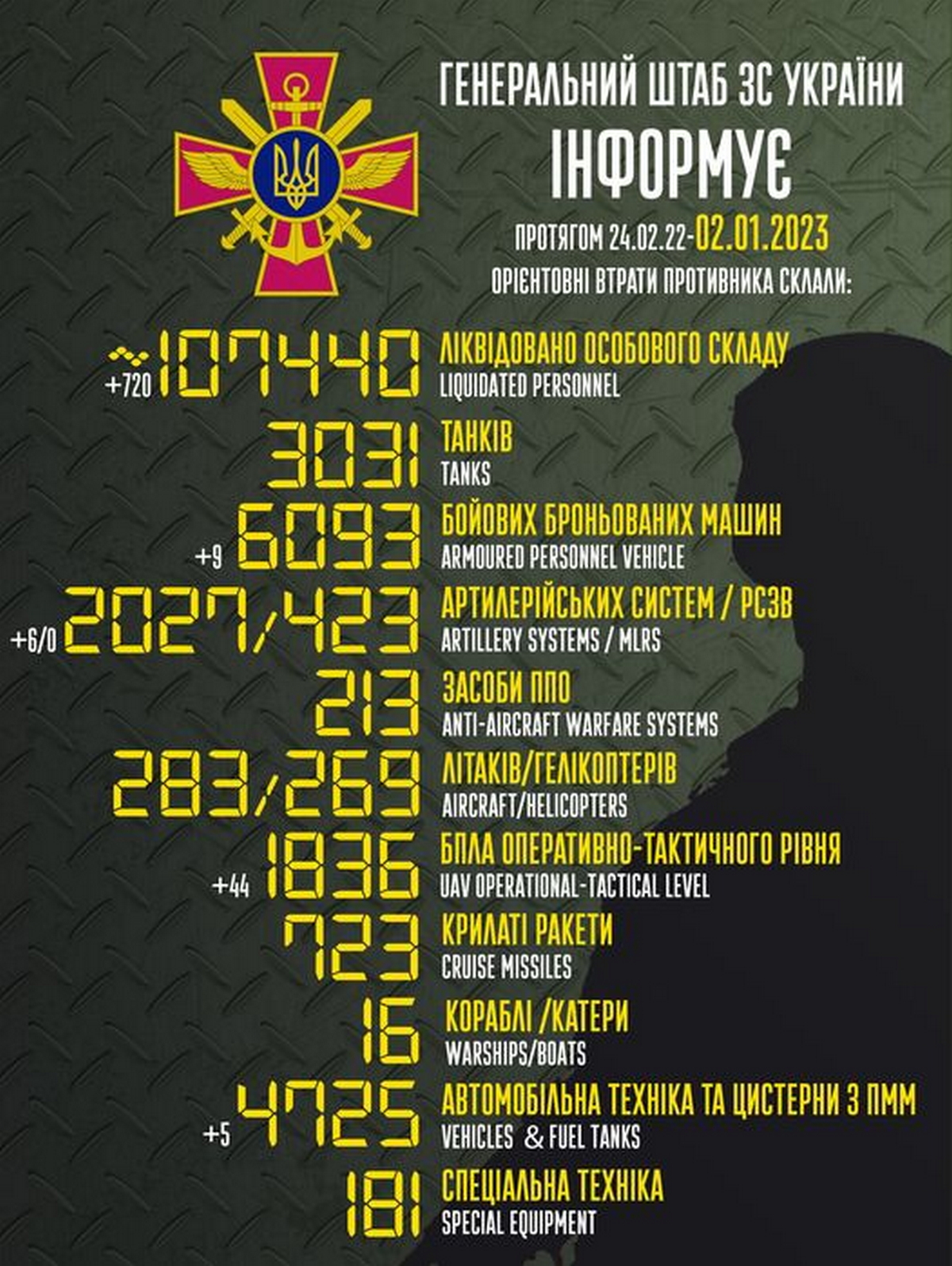Ворог наступає на Донеччині, обороняється на Запоріжжі, перегруповується на Херсонщині – війна в Україні 2 січня