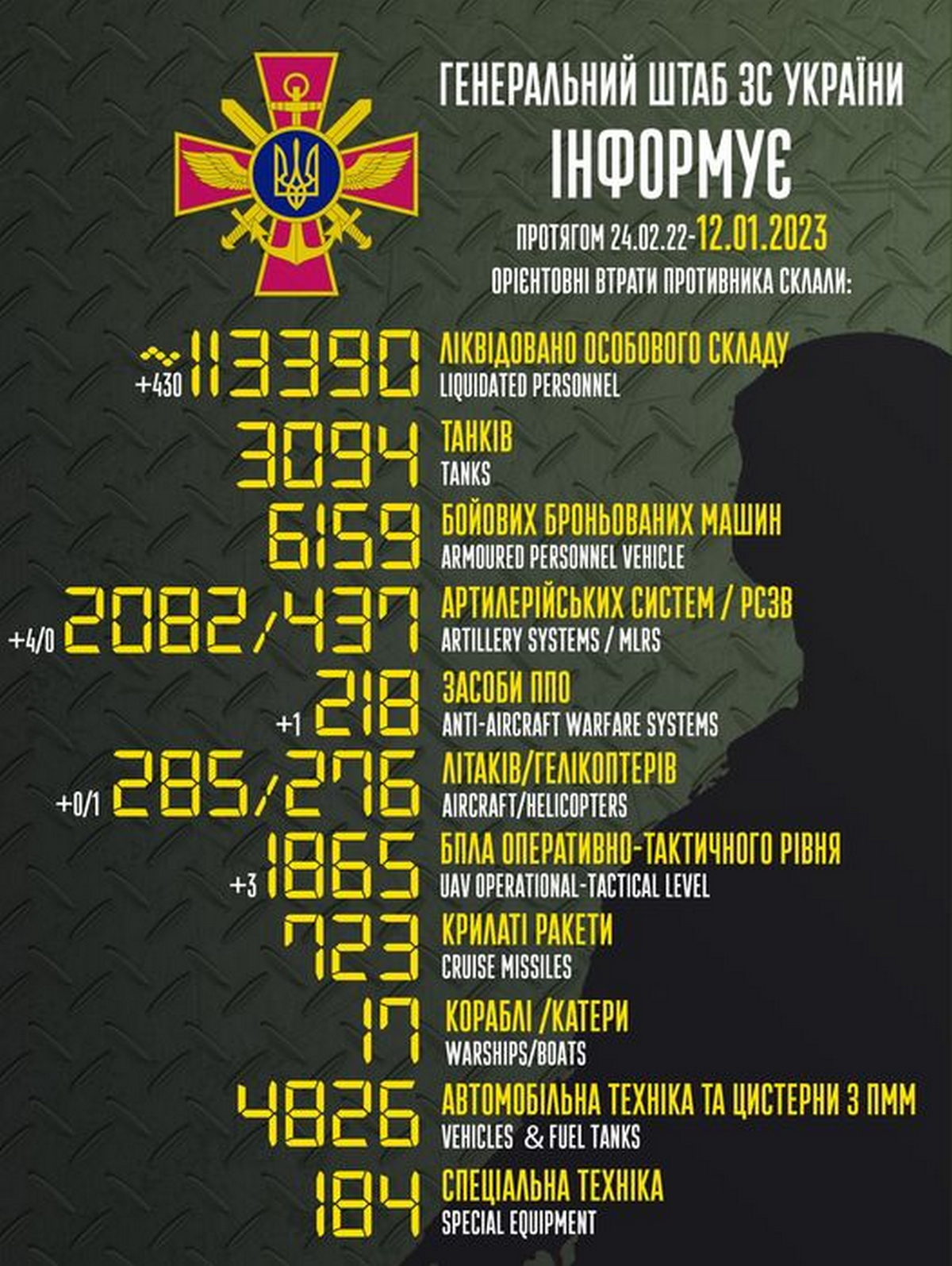 На Донбасі ЗСУ відбили атаки біля 12 населених пунктів – війна в Україні 12 січня