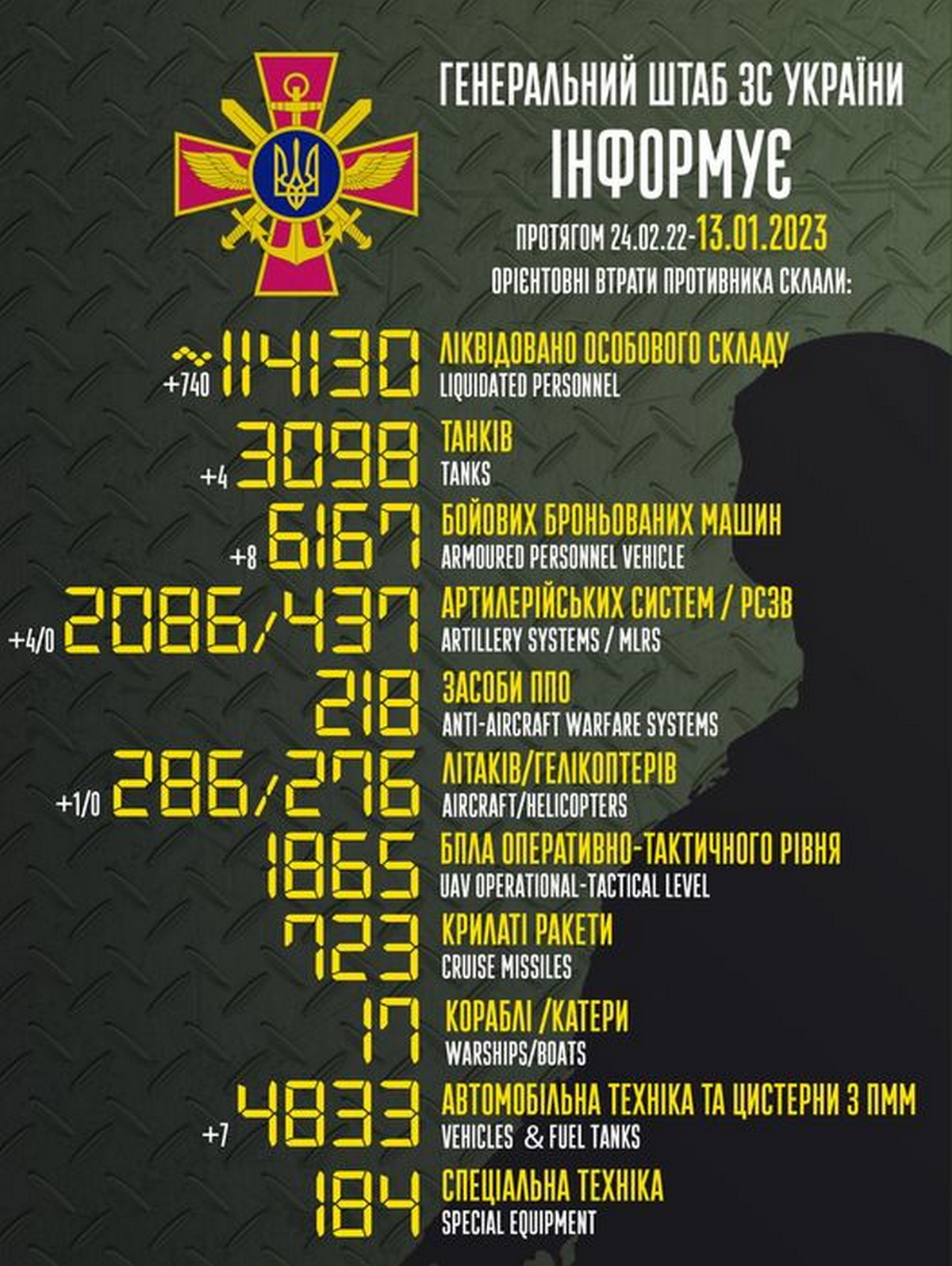 ЗСУ знищили 740 окупантів і збили літак: війна в Україні 13 січня - яка ситуація на фронті