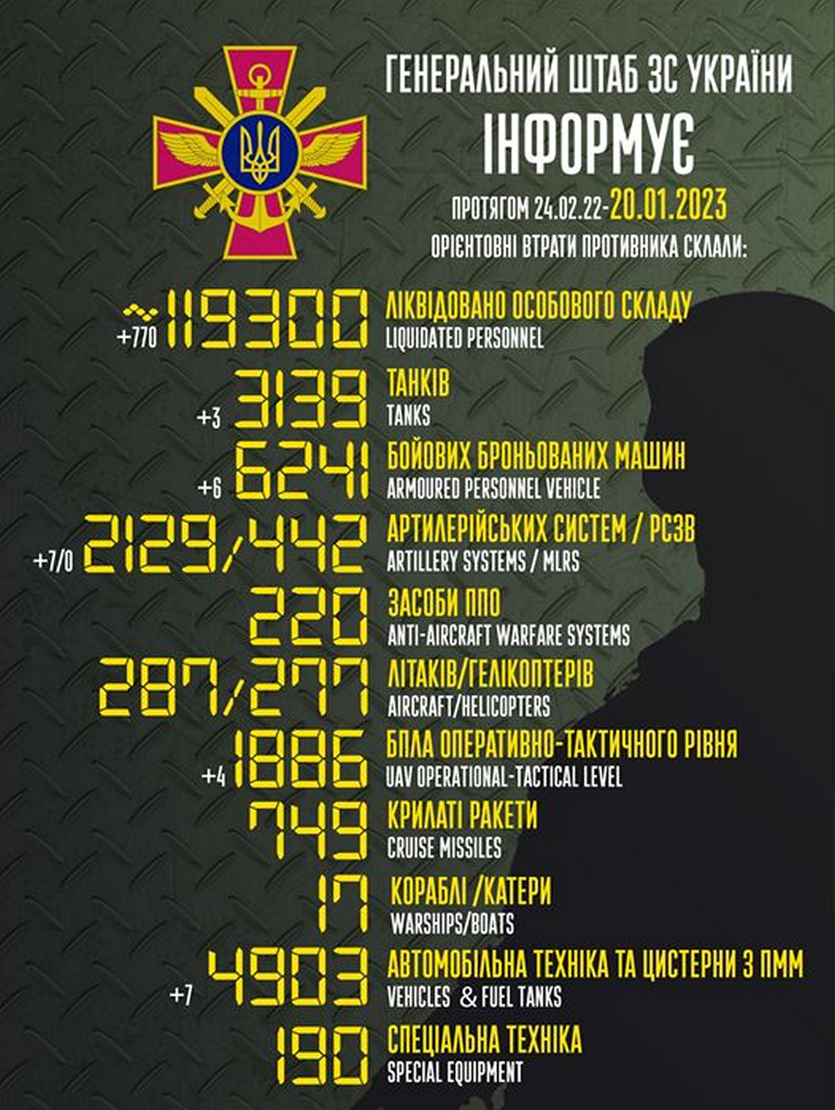 Ворог наступає на двох напрямках, втратив 770 солдат – війна в Україні 20 січня