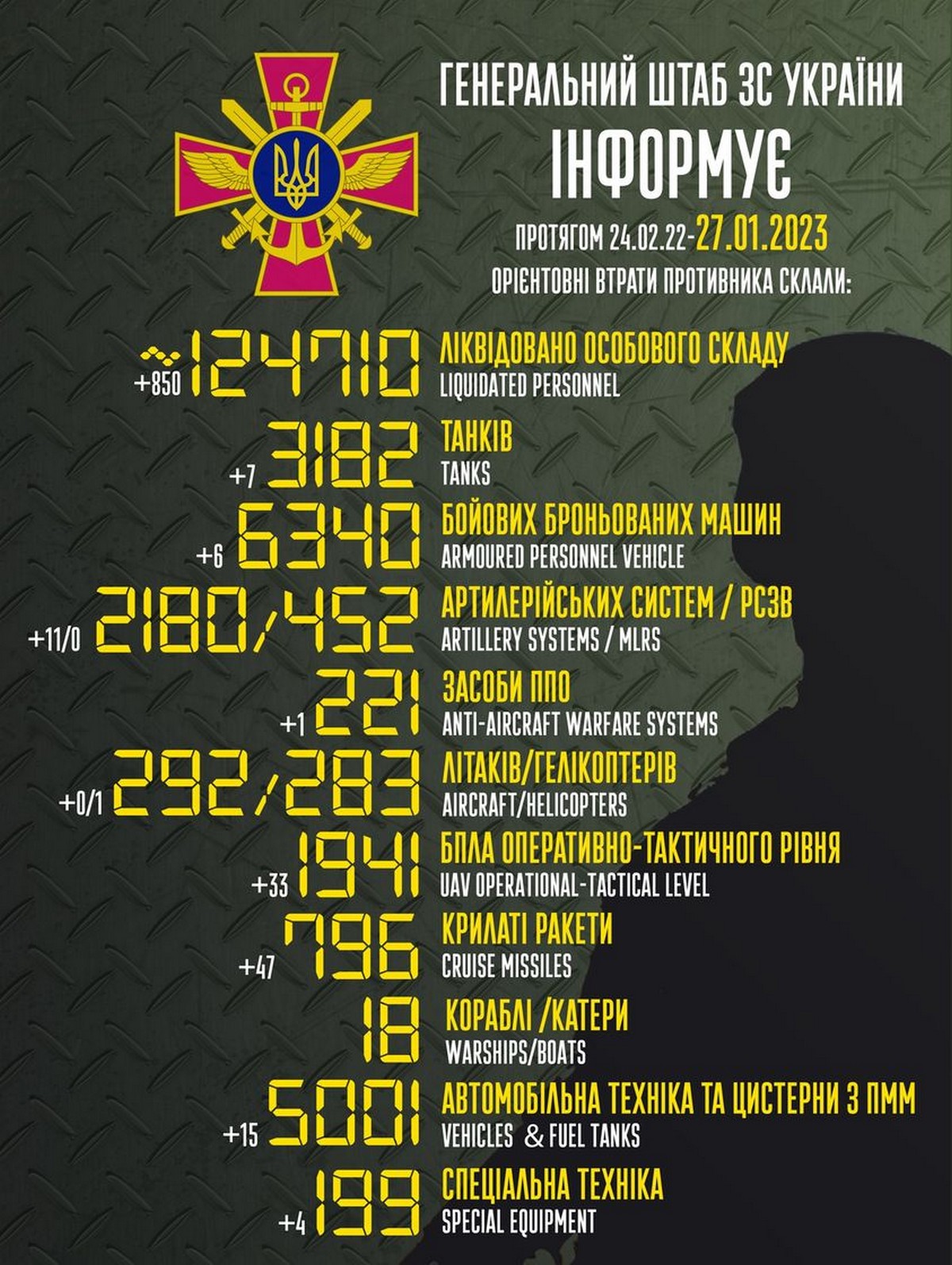 ЗСУ знищили 850 окупантів, літак і 47 крилатих ракет - війна в Україні 27 січня