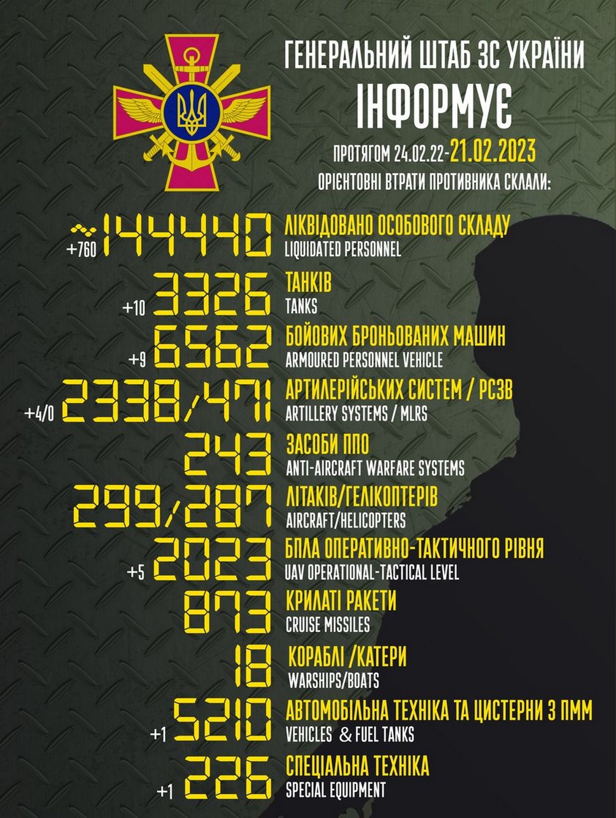 Авіація ЗСУ завдала 16 ударів по окупантам, ворог втратив ще 760 солдатів – війна в Україні 21 лютого