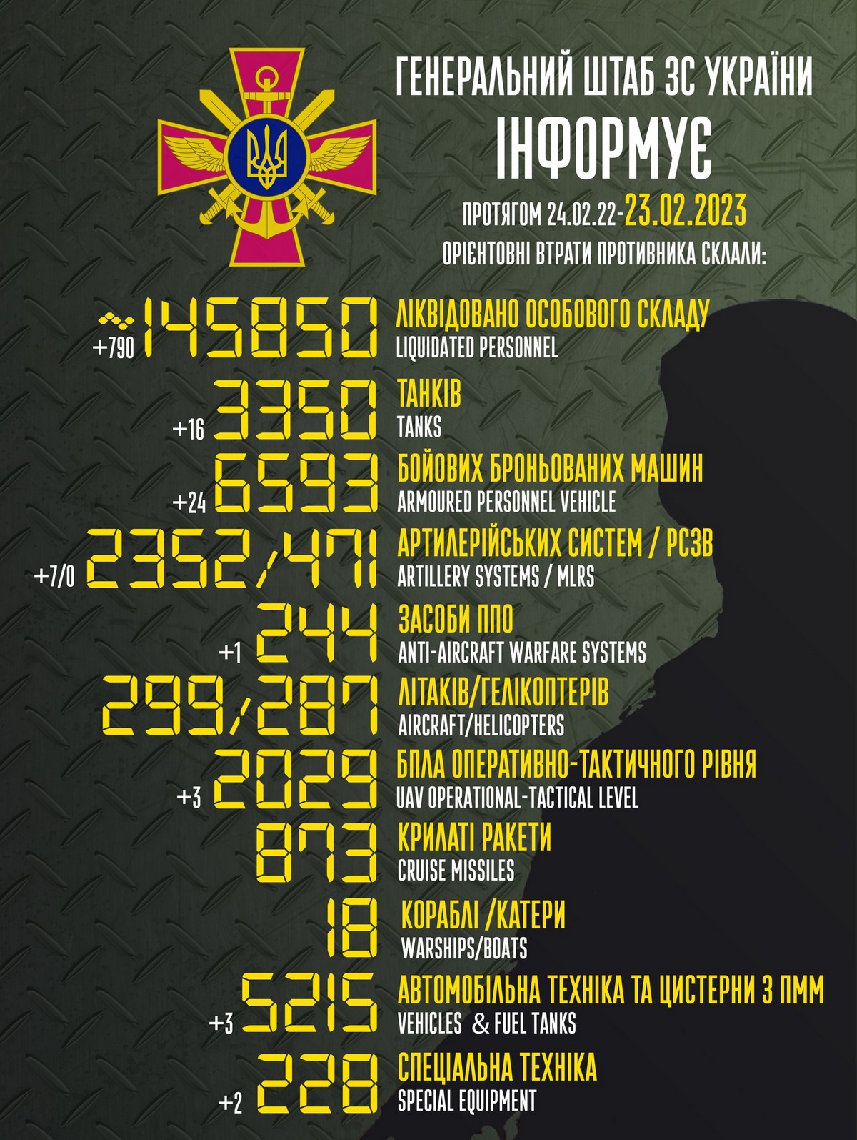ЗСУ за добу знищили 790 окупантів і 16 танків – війна в Україні 23 лютого