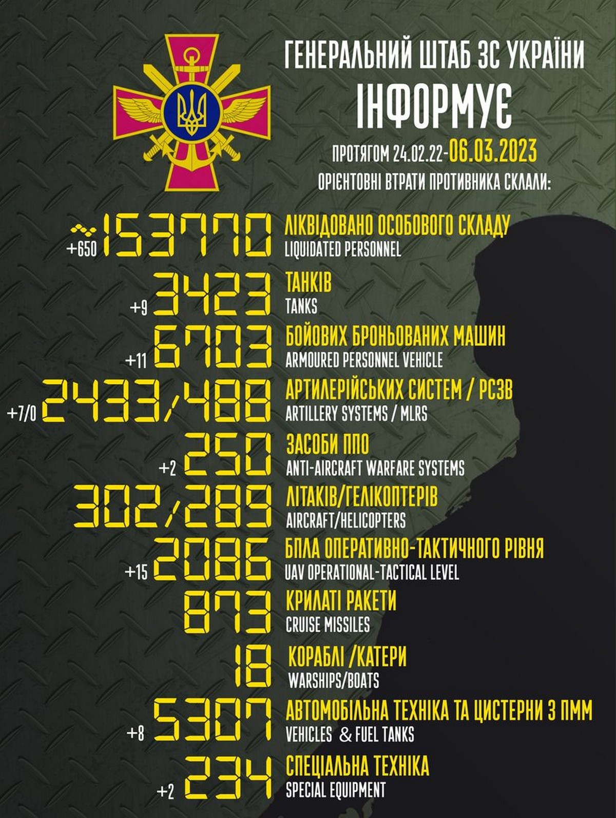 Події на фронті 6 березня
