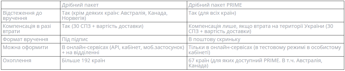 Укрпошта з 1 квітня запускає нову послугу - як нею скористатися