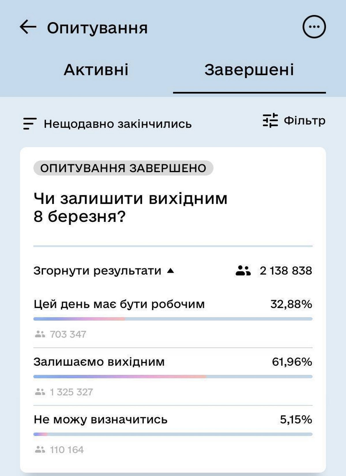 Чи залишати вихідний на 8 березня – результати голосування в "Дії"