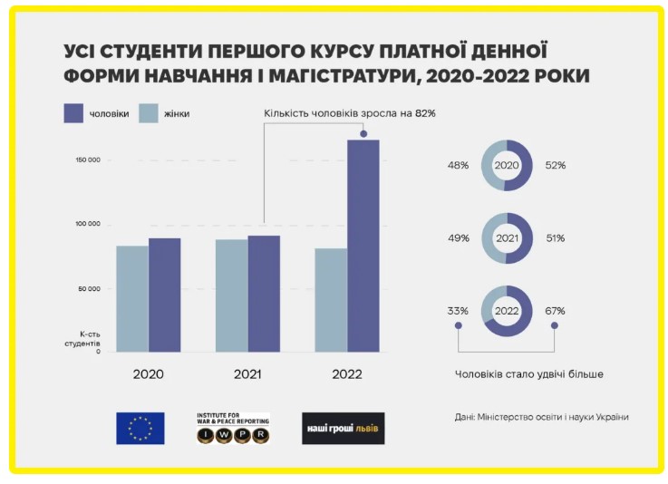 Загальна мобілізація – як українці "косять" від армії найчастіше