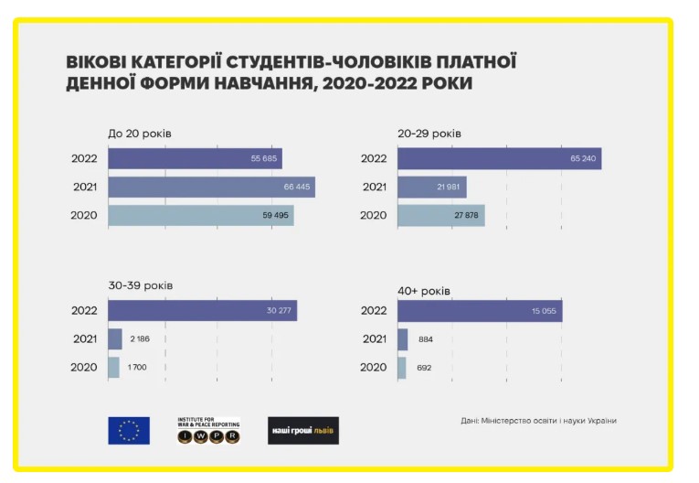 Загальна мобілізація – як українці "косять" від армії найчастіше