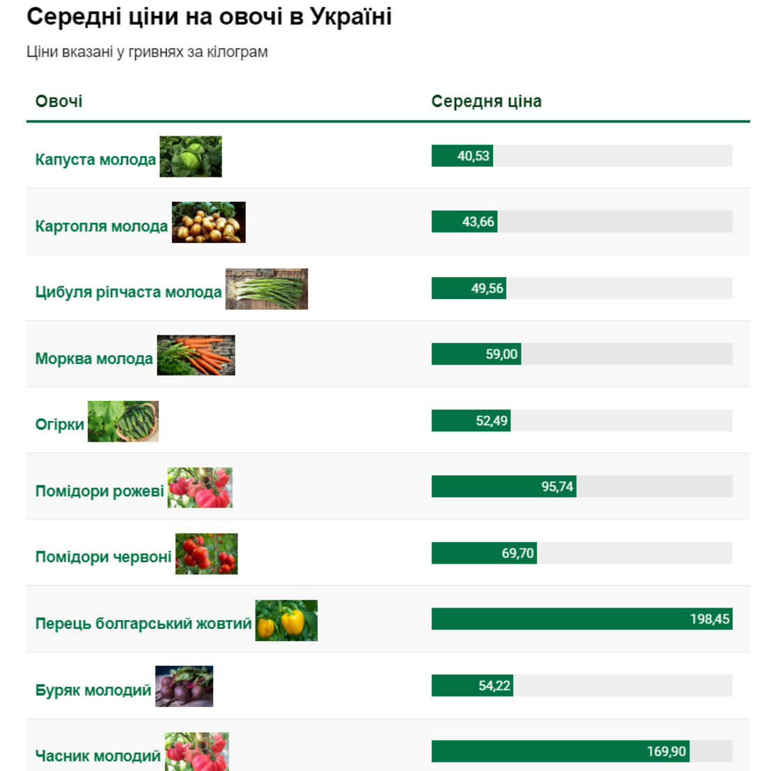 середні ціна на овочі станом на 28 червня