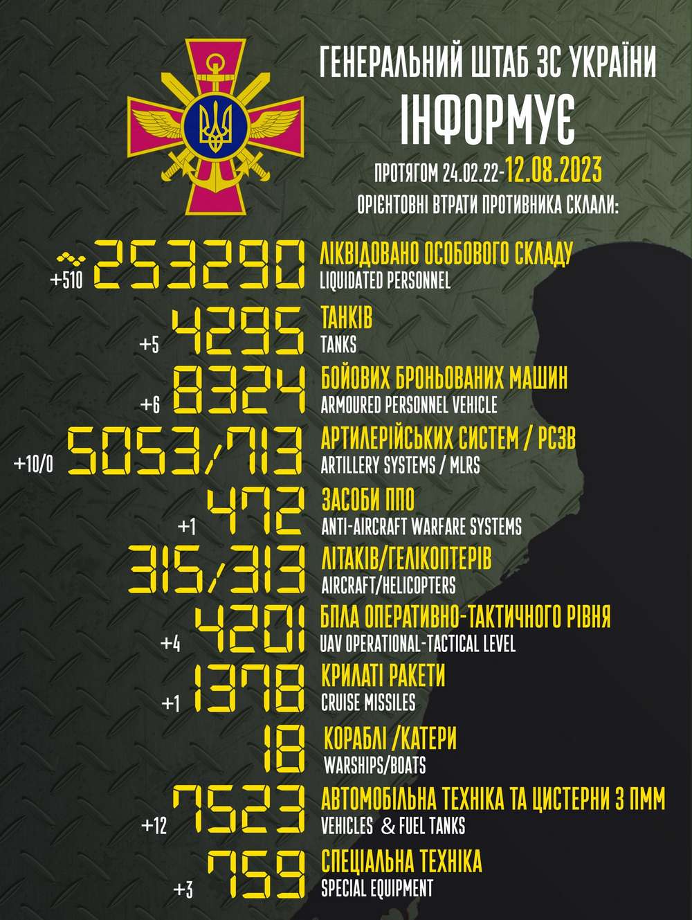 Втрати окупантів