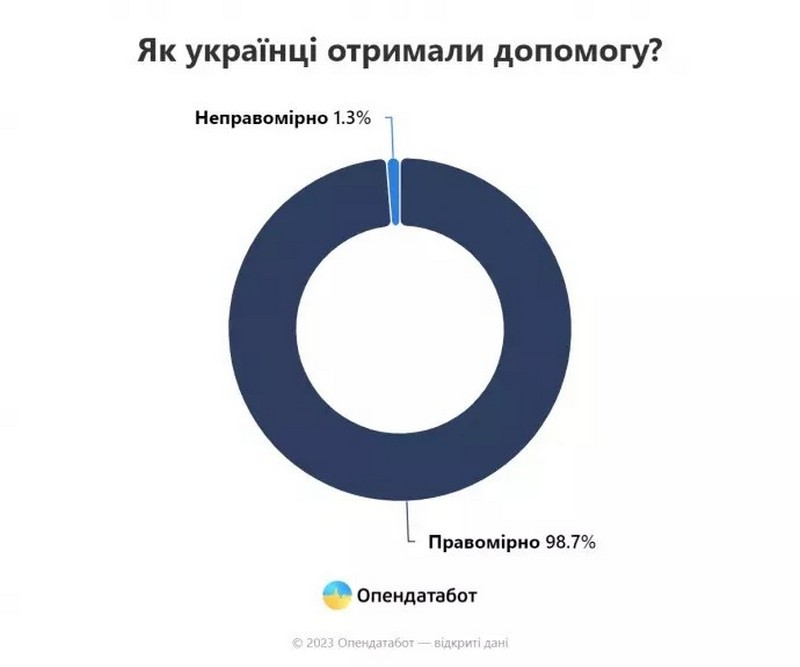 Гроші за програмою єПідтримка деякі українці отримали неправомірно – хто має повернути кошти