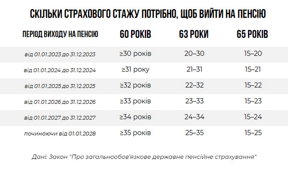 вихід на пенсію