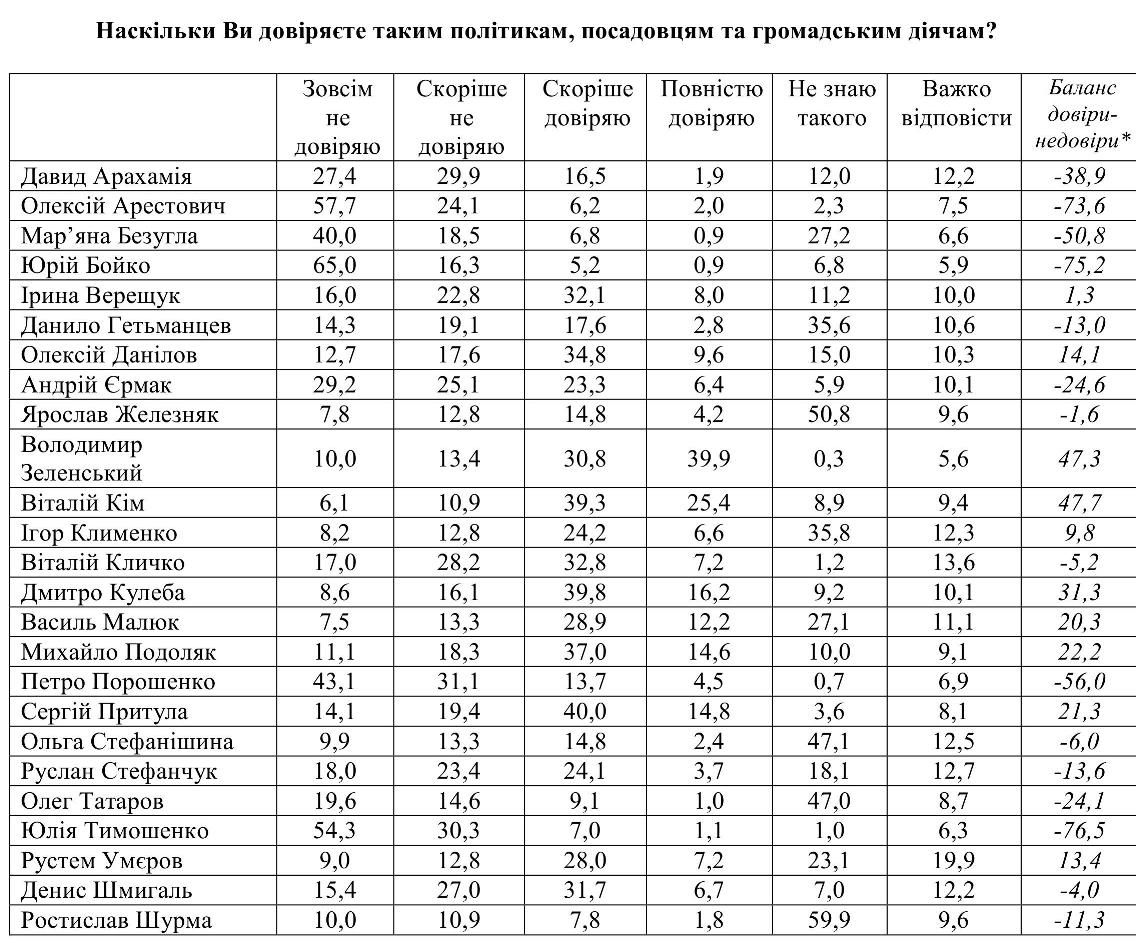 Кому довіряють українці